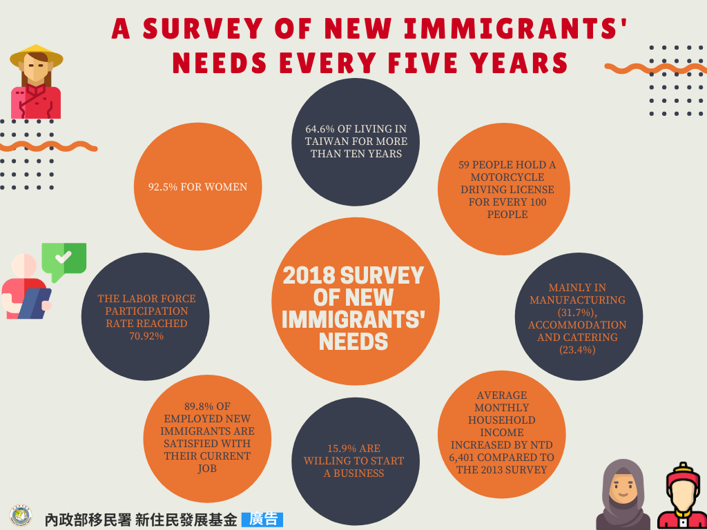 A survey of new immigrants' needs every five years